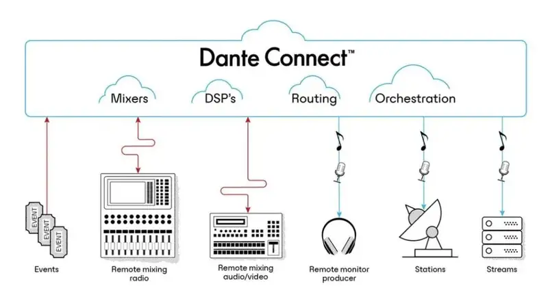 Audinate 推出 Dante Connect 远程解决方案 - 第2张 - 同期录音网 Audinate 推出 Dante Connect 远程解决方案 - 第2张